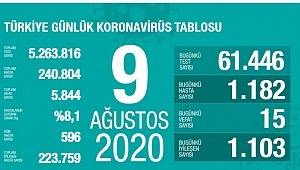 9 Ağustos koronavirüs tablosu! Vaka, ölü sayısı