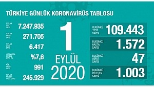 1 Eylül koronavirüs tablosu! Vaka, ölü sayısı