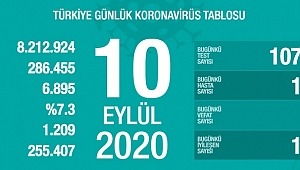 10 Eylül koronavirüs tablosu! Vaka, ölü sayısı 