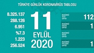 11 Eylül koronavirüs tablosu! Vaka, ölü sayısı