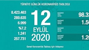  12 Eylül koronavirüs tablosu! Vaka, ölü sayısı