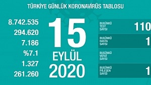 15 Eylül koronavirüs tablosu! Vaka, ölü sayısı 