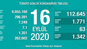  16 Eylül koronavirüs tablosu! Vaka, ölü sayısı 