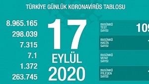  17 Eylül koronavirüs tablosu! Vaka, ölü sayısı 