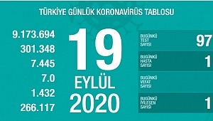 19 Eylül koronavirüs tablosu! Vaka, ölü sayısı
