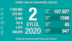 2 Eylül koronavirüs tablosu! Vaka, ölü sayısı 