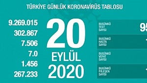 20 Eylül koronavirüs tablosu! Vaka, ölü sayısı