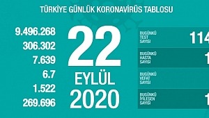 22 Eylül koronavirüs tablosu! Hasta, ölü sayısı