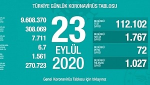 23 Eylül koronavirüs tablosu! Hasta, ölü sayısı