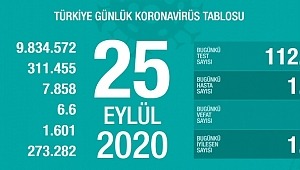 25 Eylül koronavirüs tablosu! Hasta, ölü sayısı