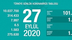 27 Eylül koronavirüs tablosu! Hasta, ölü sayısı
