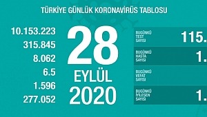 28 Eylül koronavirüs tablosu! Hasta, ölü sayısı