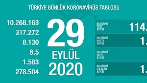29 Eylül koronavirüs tablosu! Hasta, ölü sayısı 