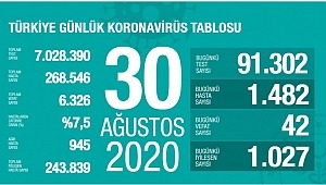 30 Ağustos koronavirüs tablosu! Vaka, ölü sayısı 