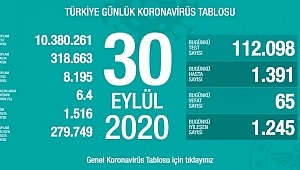 30 Eylül koronavirüs tablosu! Hasta, ölü sayısı