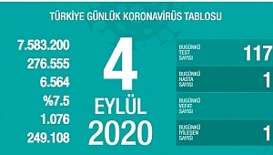 4 Eylül koronavirüs tablosu! Vaka, ölü sayısı