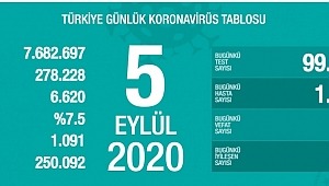 5 Eylül koronavirüs tablosu! Vaka, ölü sayısı