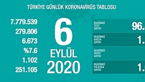  6 Eylül koronavirüs tablosu! Vaka, ölü sayısı