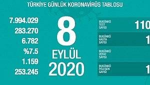 8 Eylül koronavirüs tablosu! Vaka, ölü sayısı 
