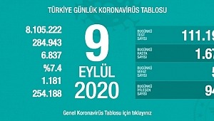 9 Eylül koronavirüs tablosu! Vaka, ölü sayısı 