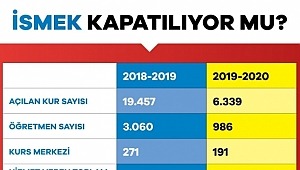 CHP.HDP.İP .İBB Başkanı İBB’nin İSMEK’leri usulsüz olarak kapattıyor