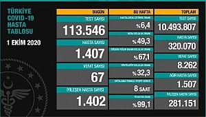 1 Ekim koronavirüs tablosu! Hasta, ölü sayısı