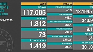 16 Ekim koronavirüs tablosu! Hasta, ölü sayısı 