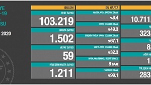  3 Ekim koronavirüs tablosu! Hasta, ölü sayısı