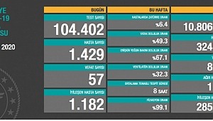 4 Ekim koronavirüs tablosu! Hasta, ölü sayısı