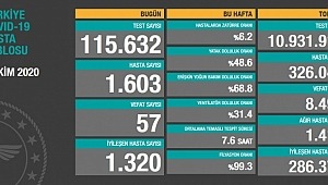 5 Ekim koronavirüs tablosu! Hasta, ölü sayısı