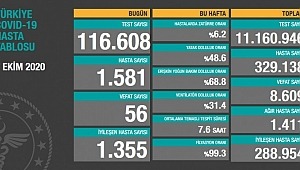  7 Ekim koronavirüs tablosu! Hasta, ölü sayısı 