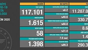 8 Ekim koronavirüs tablosu! Hasta, ölü sayısı