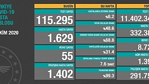 9 Ekim koronavirüs tablosu! Hasta, ölü sayısı
