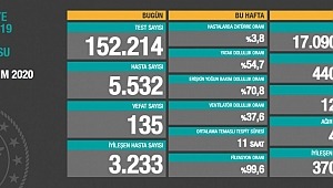  21 Kasım koronavirüs tablosu! Hasta, ölü sayısı