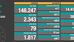 3 Kasım koronavirüs tablosu! Hasta, ölü sayısı 