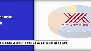 Son Dakika: YÖK anketinde dikkat çeken sonuçlar! Öğrenciler yüz yüze mi çevrim içi mi eğitim istiyor?