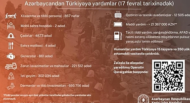 Azerbaycan'dan Türkiye’ye 236 milyon 667 bin TL maddi yardım