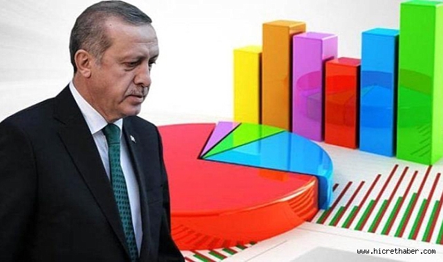 Son Ankete Göre Recep Tayyip Erdoğan yüzde 53,7
