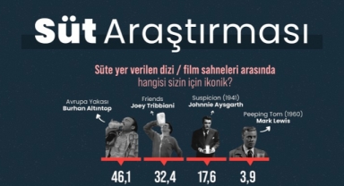 Geleneksel İnek Sütü Liderliğini Koruyor, Bitkisel Sütler Yükselişte