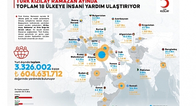 Türk Kızılay Ramazan Ayında 18 Ülkede 3.3 Milyon Kişiye İnsani Yardım Ulaştırıyor